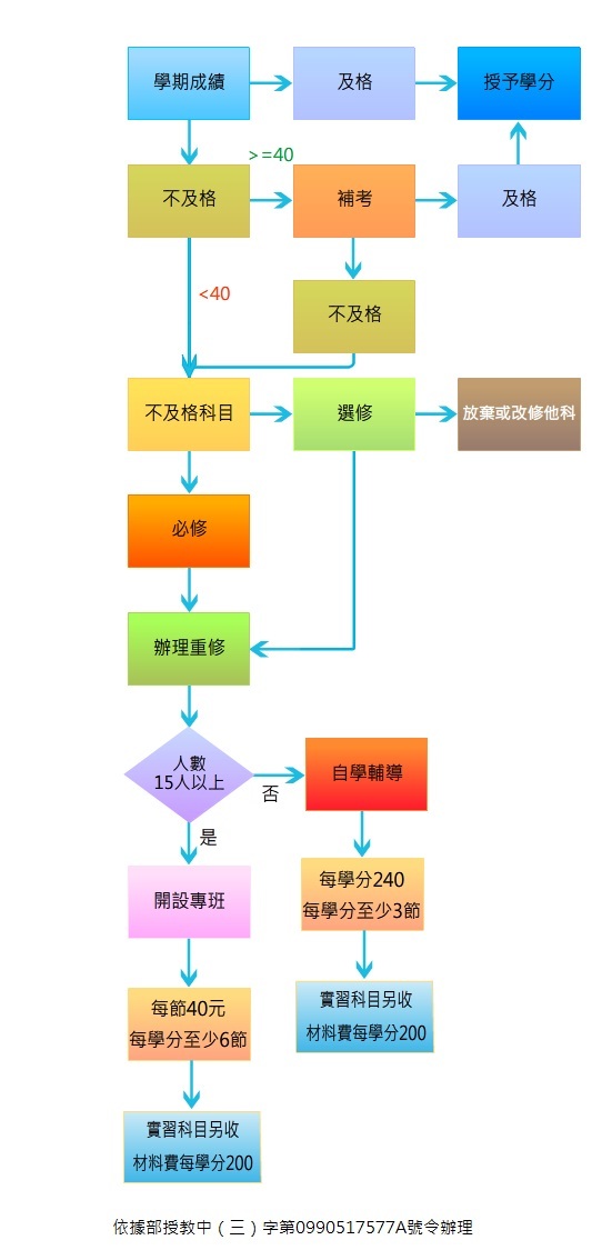 重補修