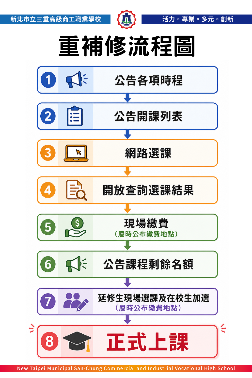 重補修流程圖
