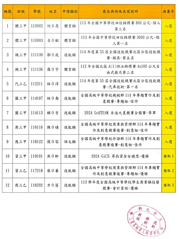 113學年度應屆畢業生特殊展能市長獎入選公告名單