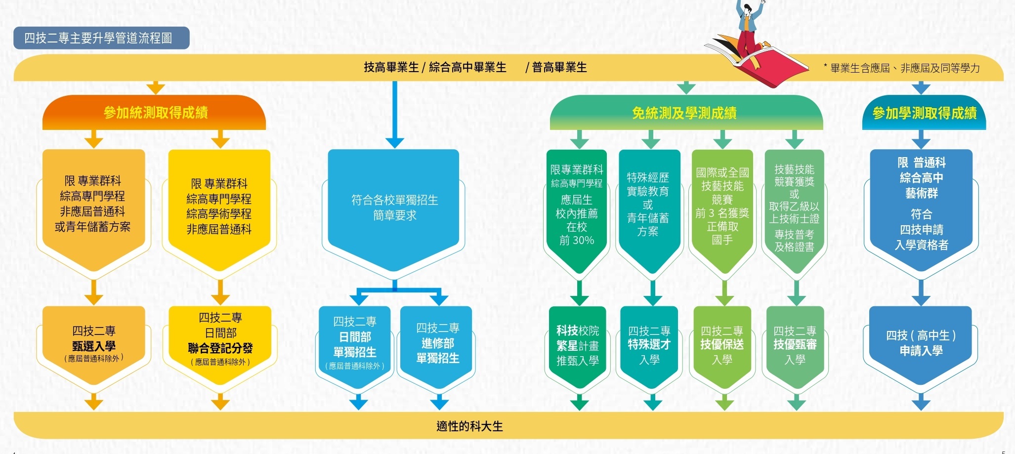 四技二專主要升學管道流程圖