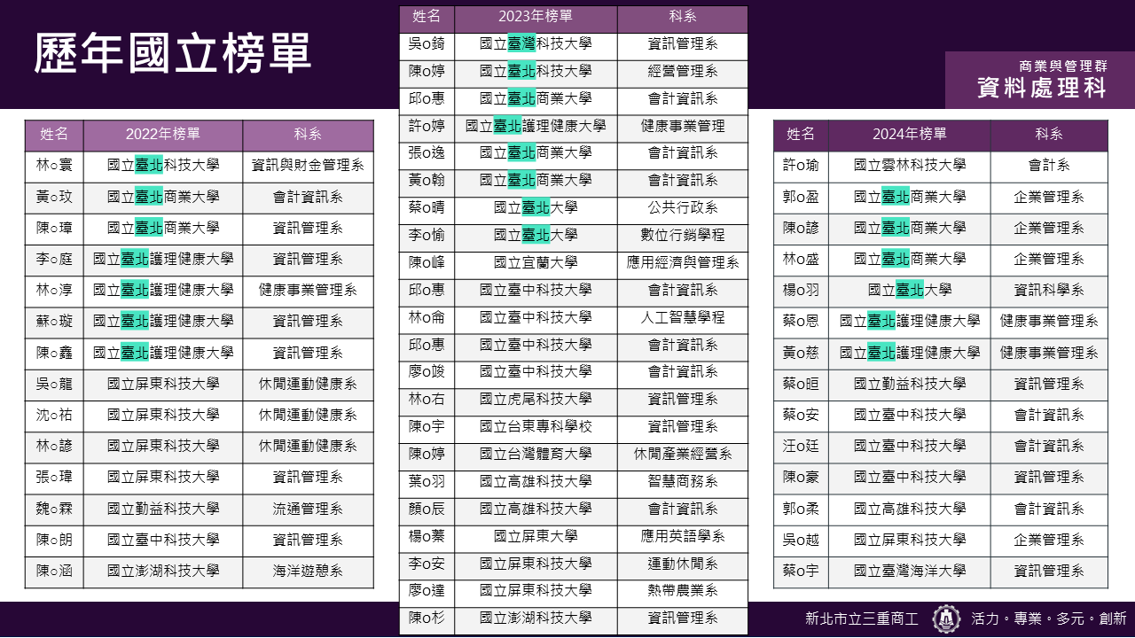 113升學榜單