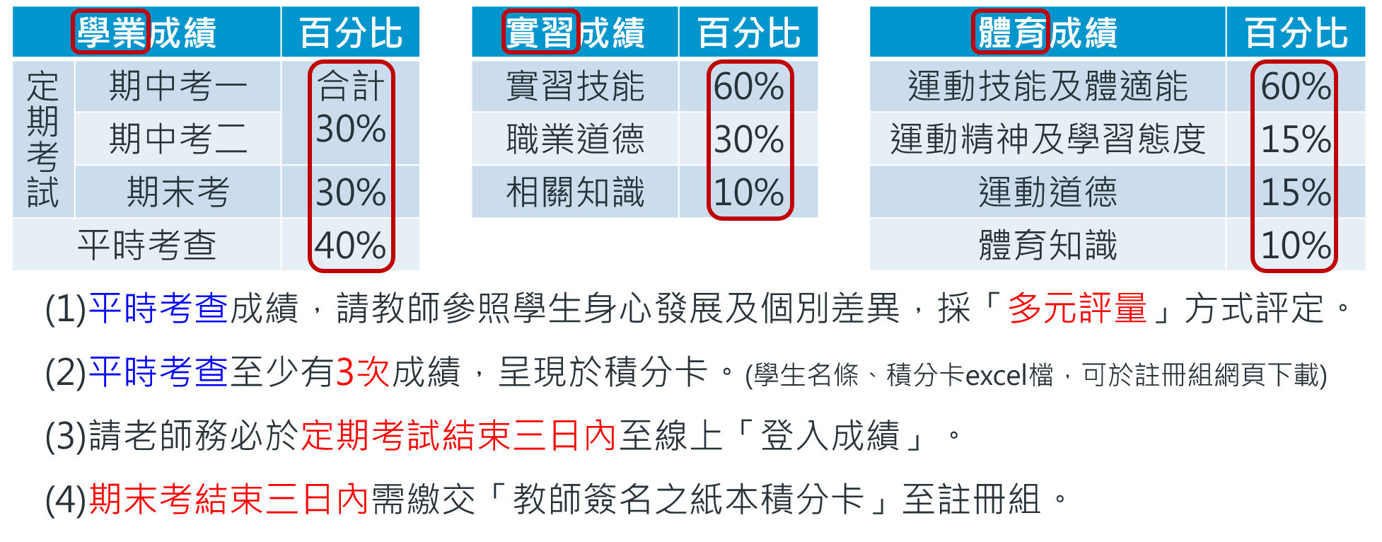 成績比例